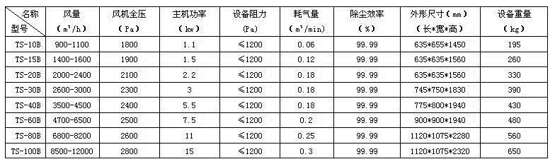 單機濾筒除塵器技術參數(shù)